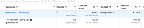 Meta Ads Manager: darbinieku kampaņa, 112 pieteikumi, 0,67 eiro par pieteikumu, 74,48 eiro iztērēts